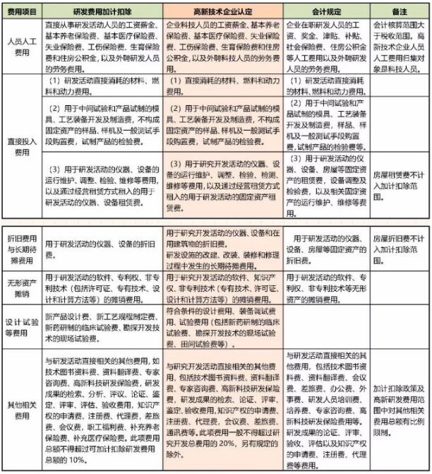 不同归口研发费用归集口径对比