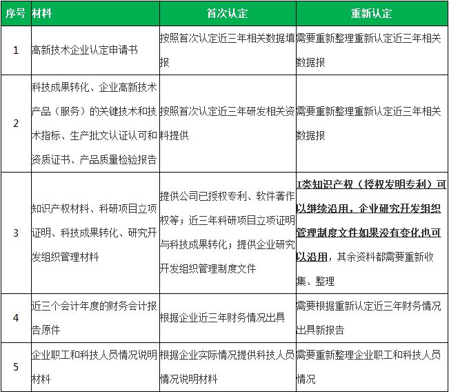 高新技术企业「首次认定」与「重新认定」异同比较表