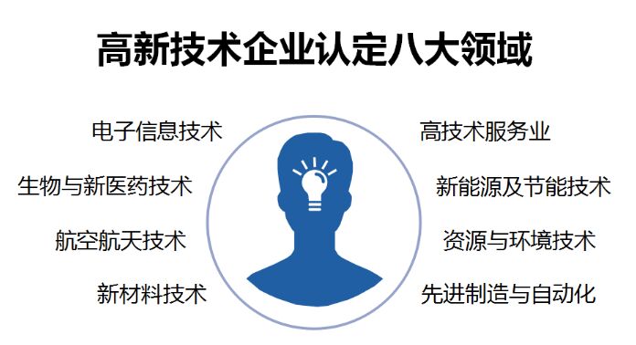 高新技术企业认定中企业应属的八大领域细化到哪些行业