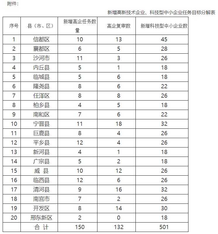 新增高新技术企业、科技型中小企业任务目标分解表