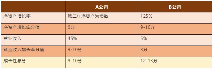 高新技术企业—资产是负数到底怎么计算得分？